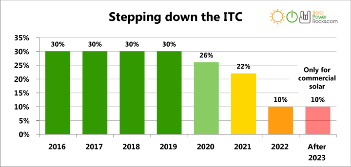 Stepping down the ITC
