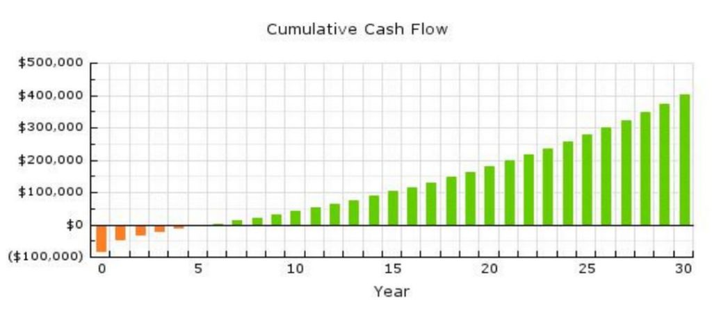 Cumulative Cash Flow