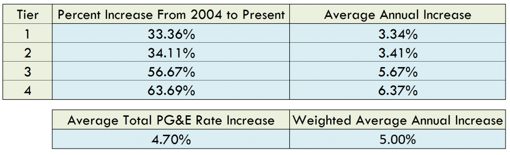 PG&E Rate Increase