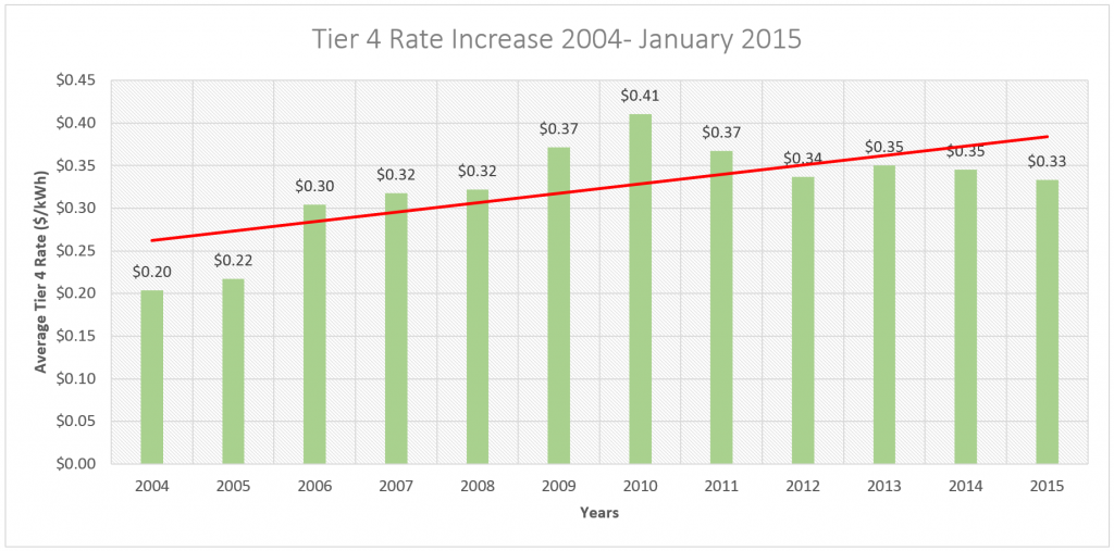 Tier 4 Rate Increase 2004 - January 2005