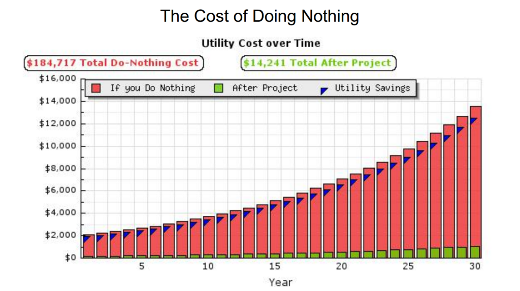 Cost of Doing Nothing